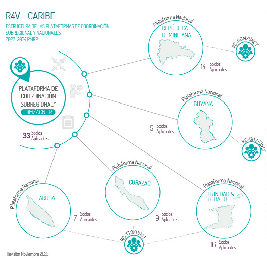 Diagrama de la estructura de la Plataforma de Coordinacion Subregional del Caribe