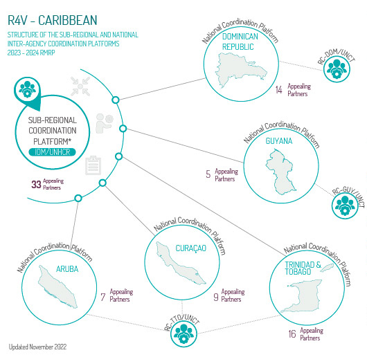Diagram showing structure of the Caribbean Sub-regional Coordination Platform