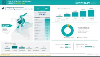 Infografía - Monitoreo de retiros del sistema escolar y brechas de cobertura escolar en NNA refugiados y migrantes 2021 -2022