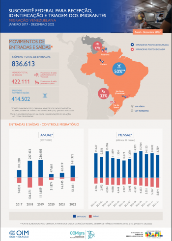 Informe de Migração Venezuelana - Dezembro 2022