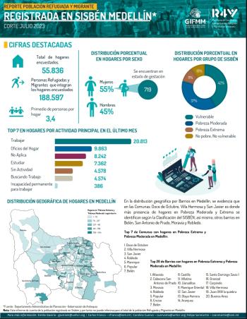 Reporte de personas refugiadas y migrantes en Sisbén Medellín